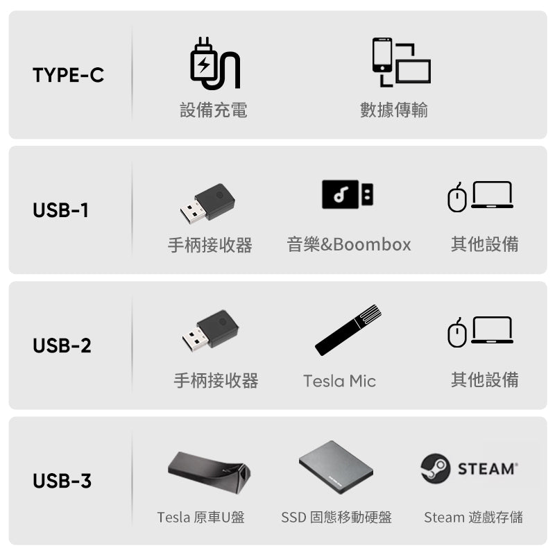 手套箱拓展 USB 拓展 USB擴充Model 3/Y 煥新3